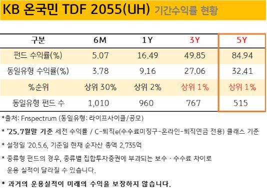 KB 온국민 TDF 2055(UH) 기간수익률 현황